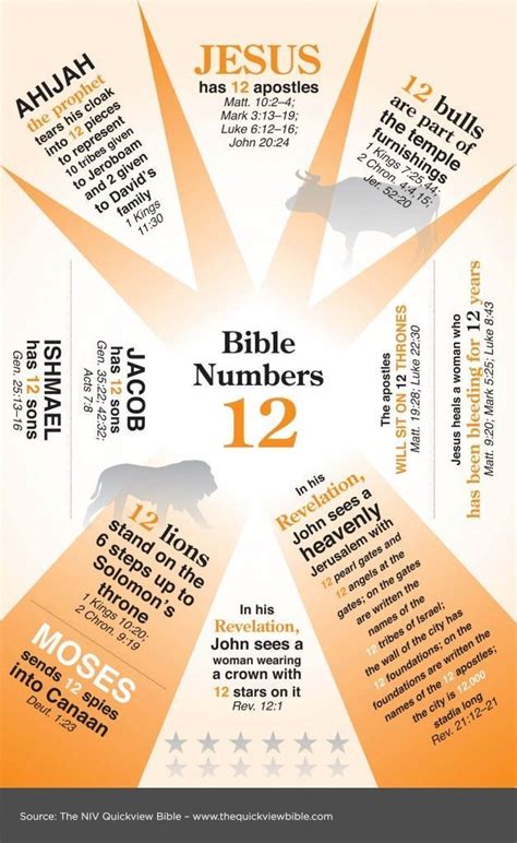 the number twelve in the bible